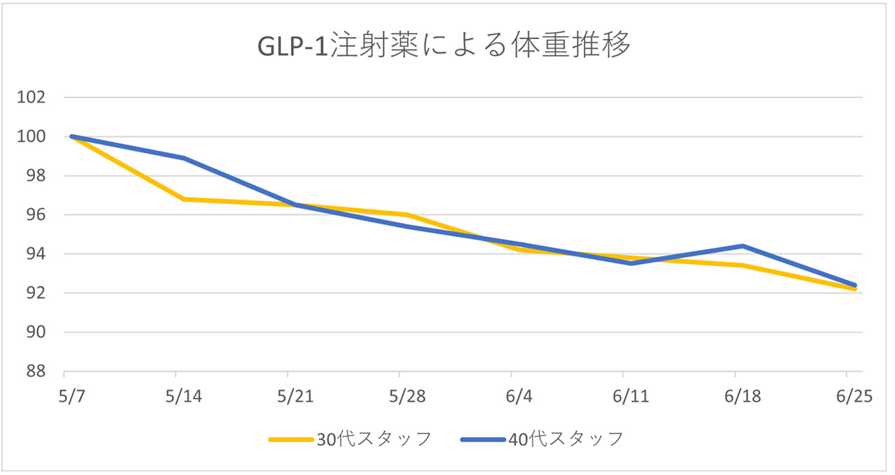 GLP-1注射薬