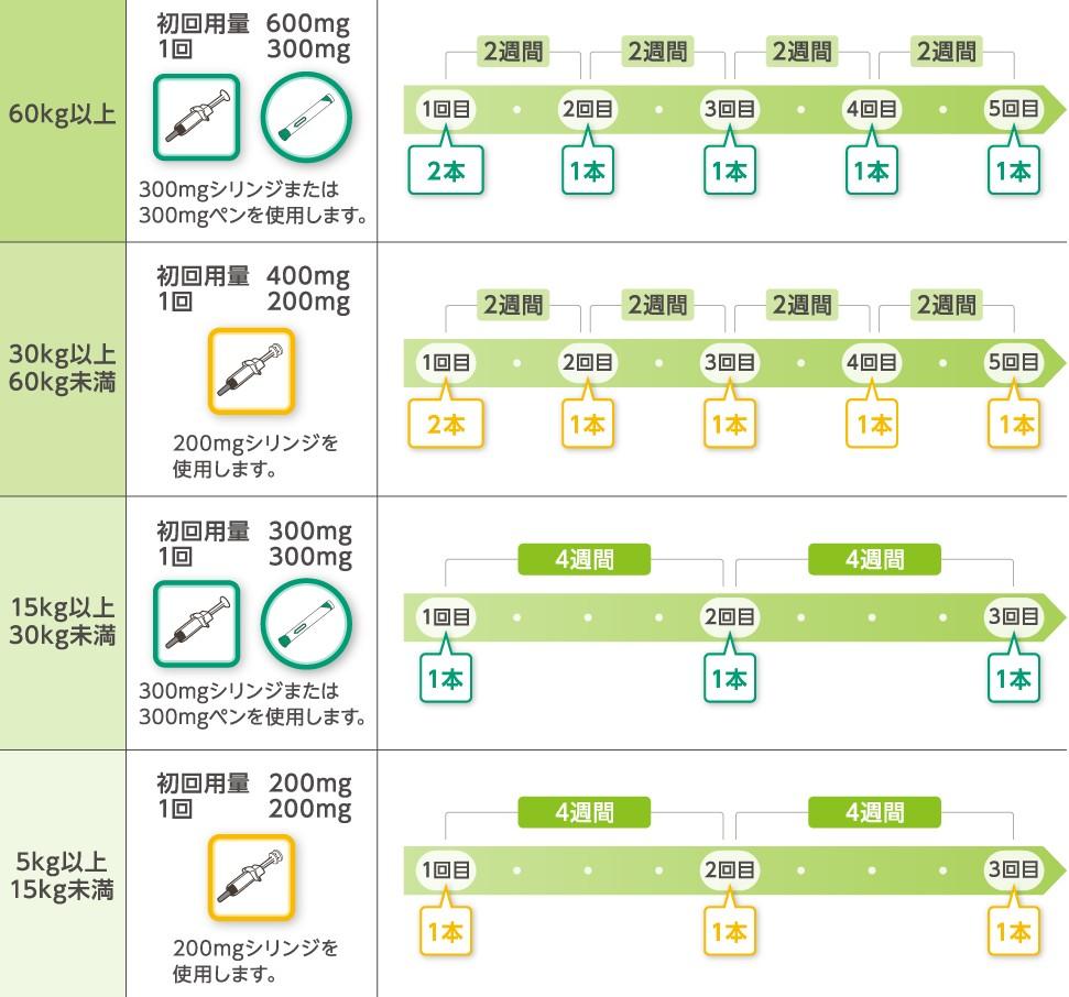 成人の方の投与スケジュール