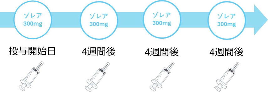投与スケジュール
